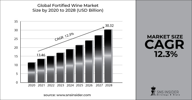 Fortified Wine Market Revenue Graph