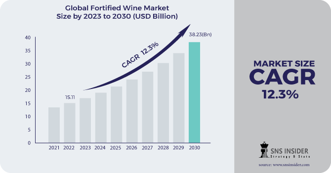 Fortified Wine Market Revenue Analysis