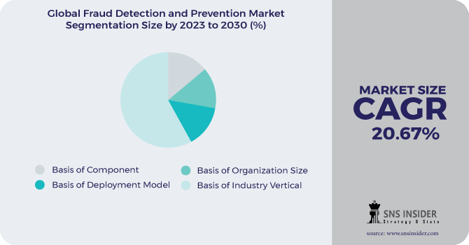 Fraud Detection and Prevention Market Segmentation Analysis