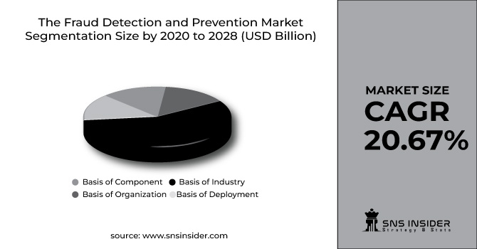 Fraud Detection and Prevention Market