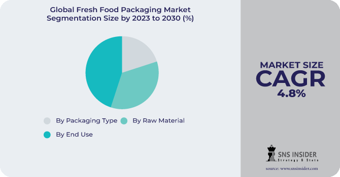 Fresh Food Packaging Market Segmentation Analysis