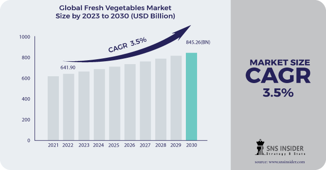 Fresh Vegetables Market Revenue Analysis