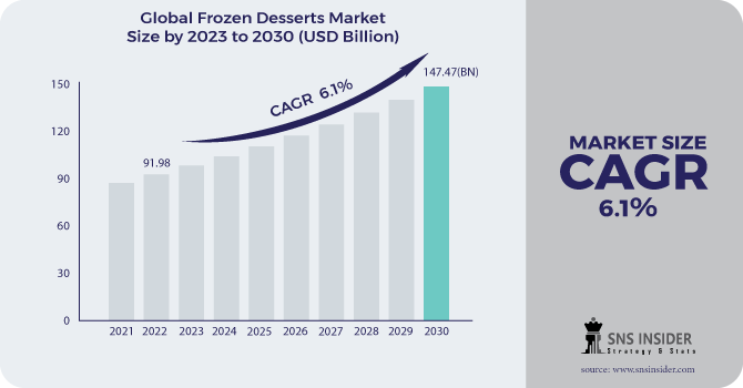 Frozen Desserts Market Revenue Analysis