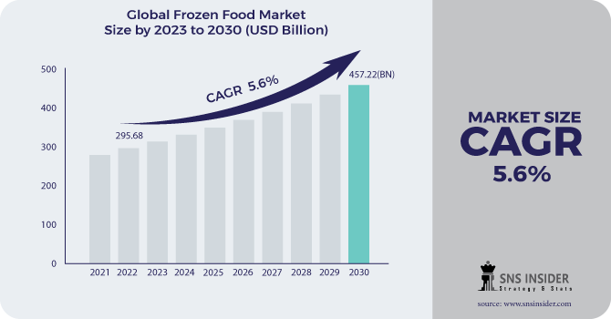 Frozen Food Market Revenue Analysis