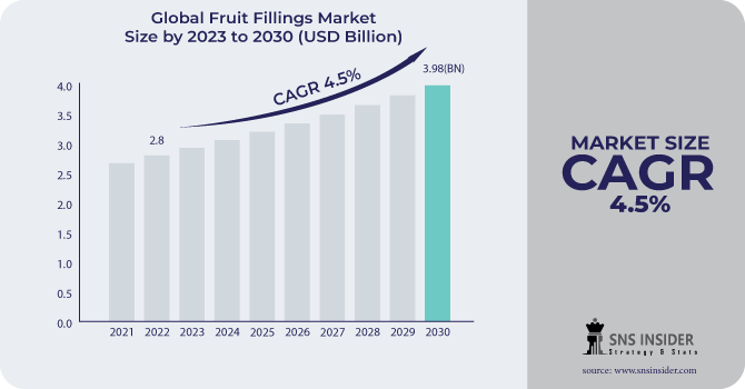 Fruit Fillings Market Revenue Analysis