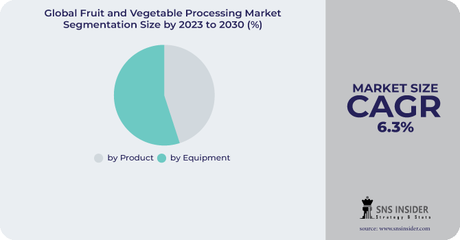 Fruit and Vegetable Processing Market Segmentation Analysis