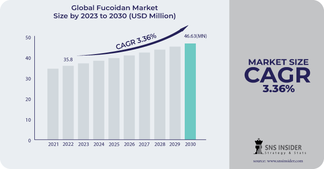 Fucoidan Market Revenue Analysis