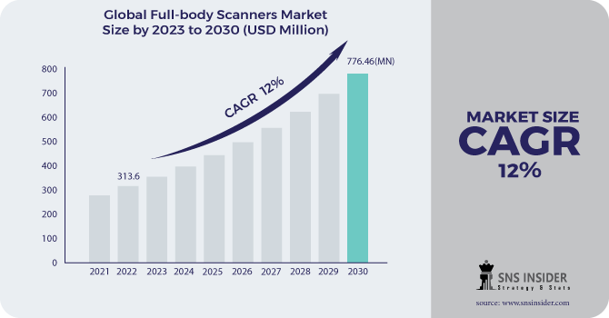 Full Body Scanner Market Size, Share, Growth, Top Companies