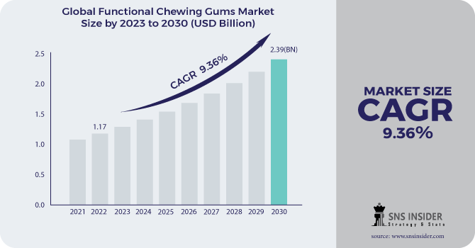 Functional Chewing Gums Market