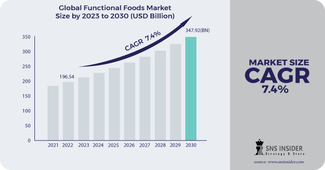 Functional Foods Market Revenue Analysis