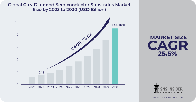 GaN Diamond Semiconductor Substrates Market Revenue Analysis