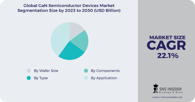 GaN Semiconductor Devices Market Segmentation Analysis