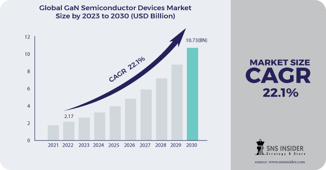GaN Semiconductor Devices Market Revenue Analysis
