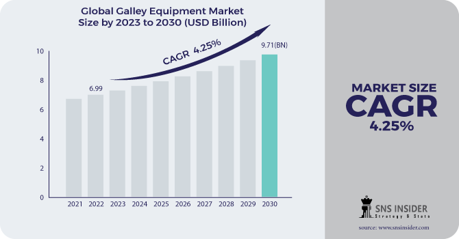 Galley Equipment Market Revenue Analysis