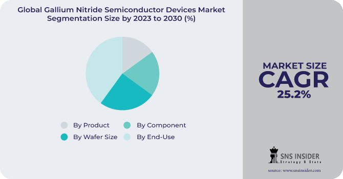 Gallium Nitride Semiconductor Devices Market Segmentation Analysis
