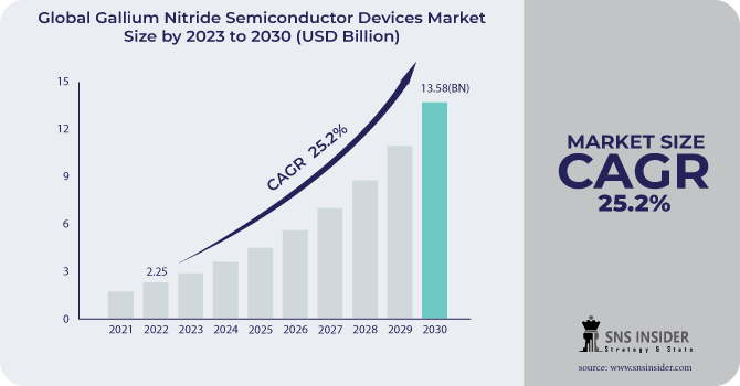 Gallium Nitride Semiconductor Devices Market Revenue Analysis
