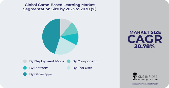 Game-Based Learning Market Segmentation Analysis