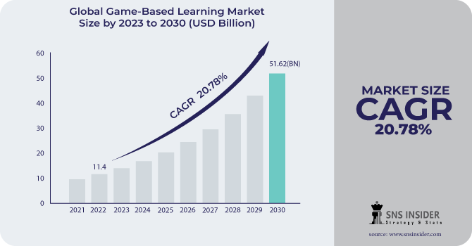 Game-Based Learning Market Revenue Analysis