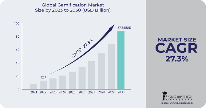 Gamification Market Revenue Analysis