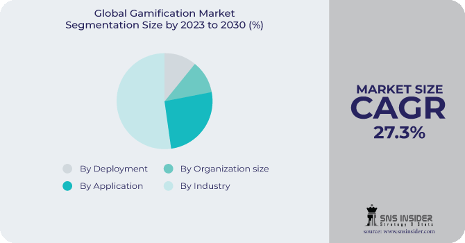 Gamification Market Segmentation Analysis