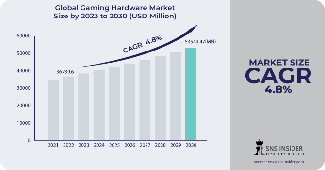 Gaming Hardware Market Revenue Analysis