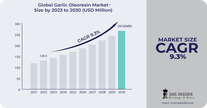 Garlic Oleoresin Market Revenue Analysis