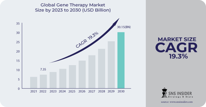Gene Therapy Market Revenue Analysis