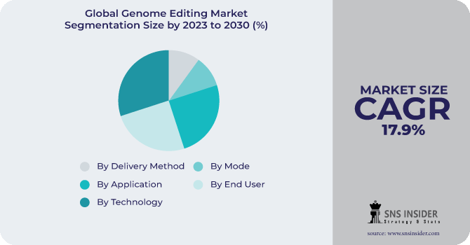 Genome Editing Market Segmentation Analysis