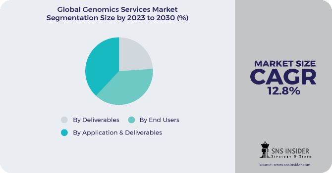 Genomics Services Market segmentation Analysis