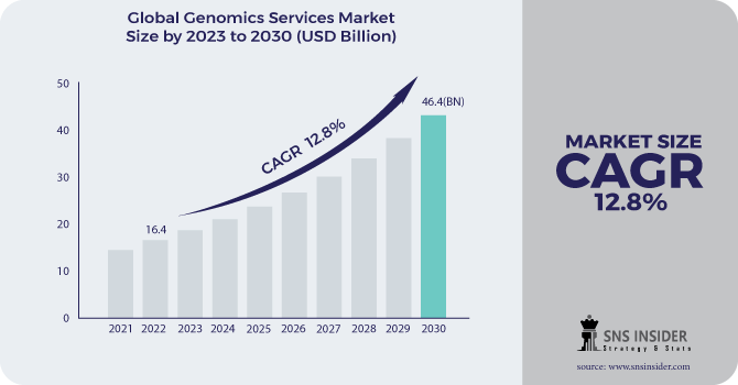 Genomics Services Market Revenue Analysis