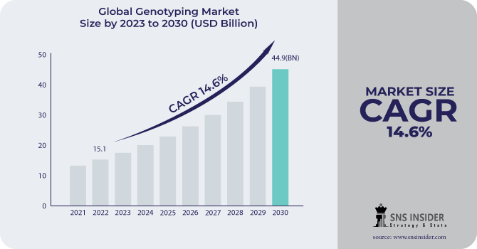 Genotyping Market Revenue Analysis