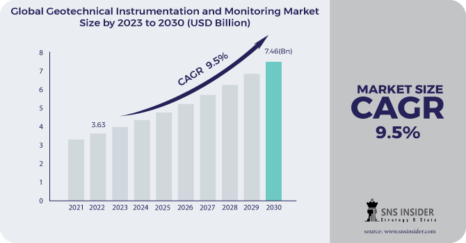 Geotechnical Instrumentation and Monitoring Market Revenue Analysis
