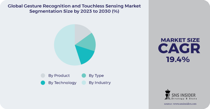 Gesture Recognition And Touchless Sensing Market Segmentation Analysis