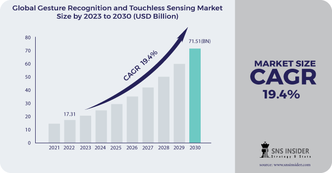 Gesture Recognition And Touchless Sensing Market Revenue Analysis