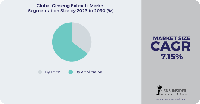 Ginseng Extracts Market Segmentation Analysis