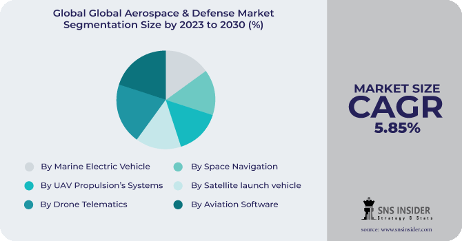 Global Aerospace & Defense Market Segmentation Analysis