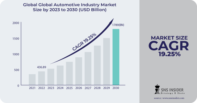 Global Automotive Industry Market Revenue Analysis
