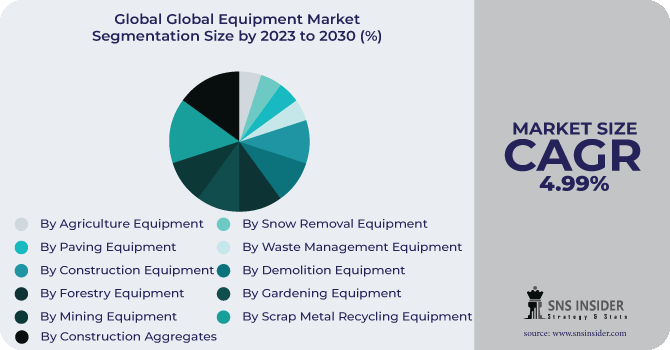 Global Equipment Market Segmentation Analysis