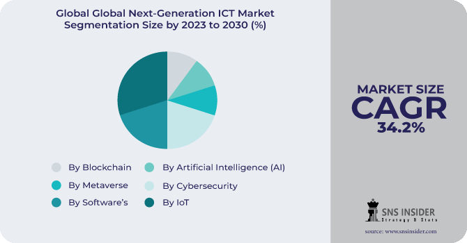 Global Next-Generation ICT Market Segmentation Analysis