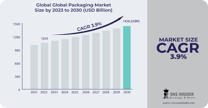 Global Packaging Market Revenue Analysis