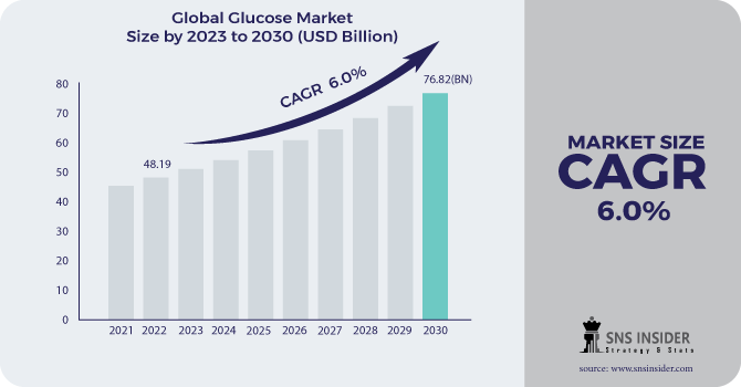 Glucose Market Revenue Analysis