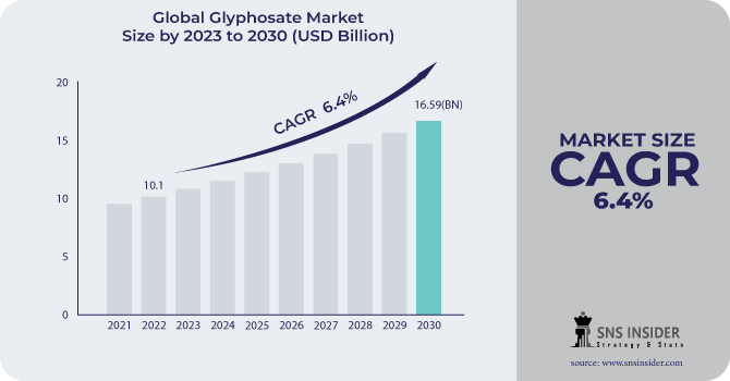 Glyphosate Market Revenue Analysis