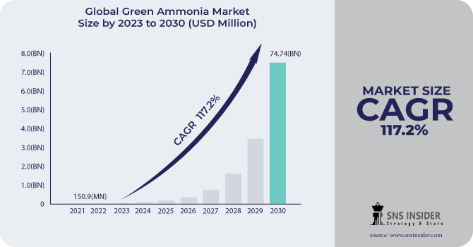 Green Ammonia Market Revenue Analysis
