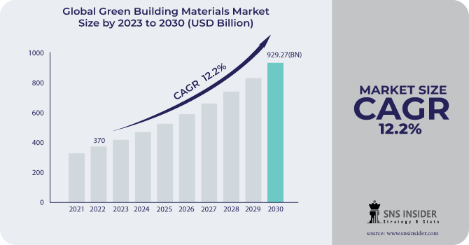 Green Building Materials Market Revenue Analysis