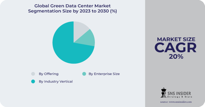 Green Data Center Market Segmentation Analysis