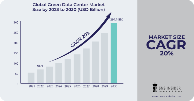 Green Data Center Market Revenue Analysis