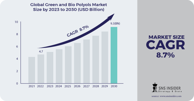 Green and Bio Polyols Market Revenue 2030