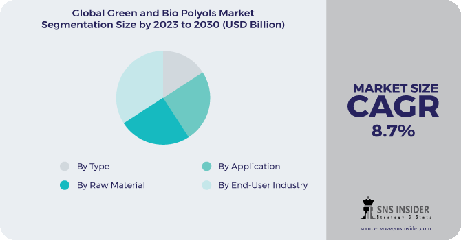 Green and Bio Polyols Market Segment Pie Chart
