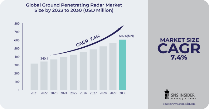 Ground Penetrating Radar Market Revenue Analysis
