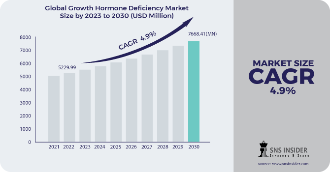 Growth Hormone Deficiency Market Revenue Analysis